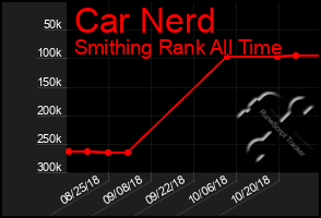 Total Graph of Car Nerd