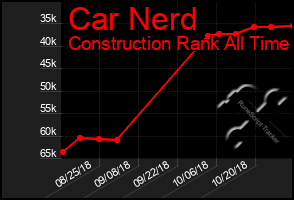 Total Graph of Car Nerd
