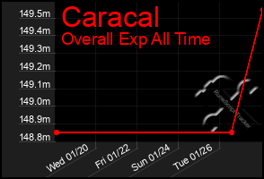 Total Graph of Caracal