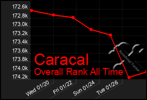 Total Graph of Caracal