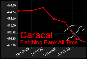Total Graph of Caracal