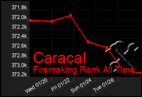 Total Graph of Caracal