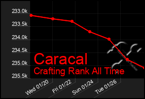 Total Graph of Caracal