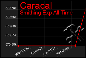 Total Graph of Caracal