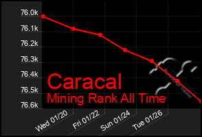 Total Graph of Caracal