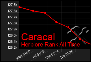 Total Graph of Caracal