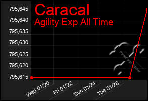 Total Graph of Caracal