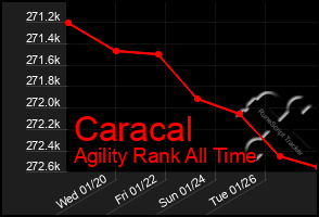 Total Graph of Caracal