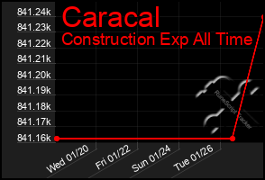 Total Graph of Caracal
