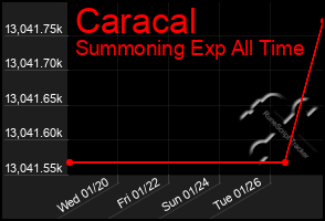 Total Graph of Caracal