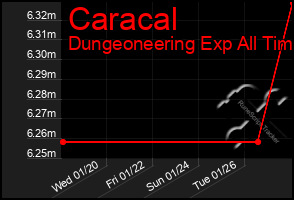 Total Graph of Caracal