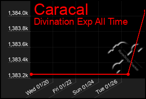 Total Graph of Caracal