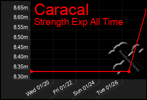 Total Graph of Caracal