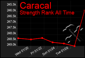 Total Graph of Caracal