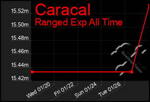 Total Graph of Caracal