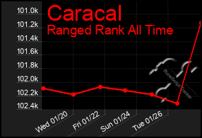 Total Graph of Caracal