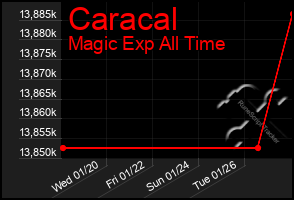 Total Graph of Caracal