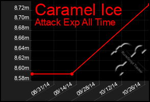 Total Graph of Caramel Ice
