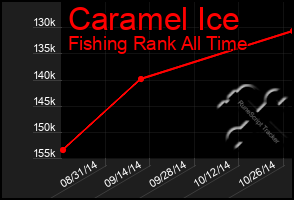 Total Graph of Caramel Ice