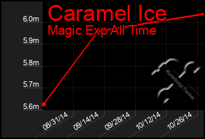 Total Graph of Caramel Ice