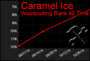 Total Graph of Caramel Ice