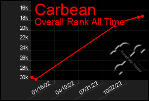 Total Graph of Carbean