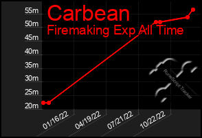 Total Graph of Carbean
