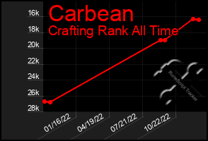 Total Graph of Carbean