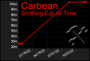 Total Graph of Carbean