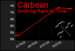 Total Graph of Carbean