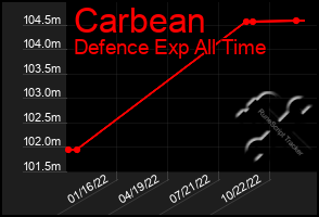 Total Graph of Carbean