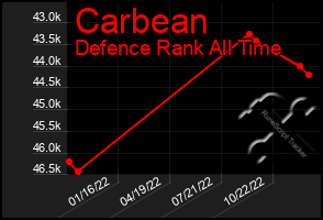 Total Graph of Carbean