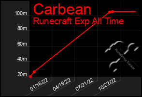 Total Graph of Carbean