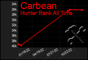Total Graph of Carbean
