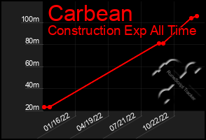 Total Graph of Carbean
