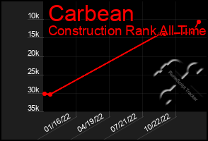 Total Graph of Carbean