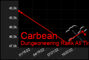 Total Graph of Carbean