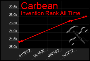 Total Graph of Carbean