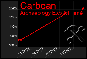 Total Graph of Carbean