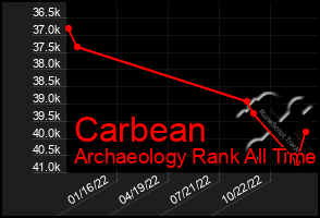 Total Graph of Carbean