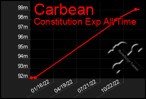 Total Graph of Carbean