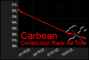 Total Graph of Carbean