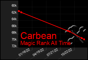 Total Graph of Carbean