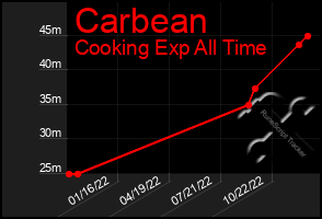 Total Graph of Carbean