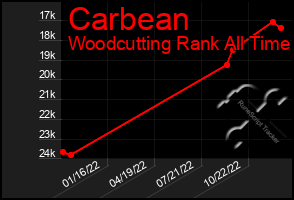 Total Graph of Carbean