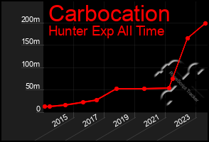 Total Graph of Carbocation