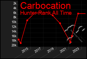 Total Graph of Carbocation