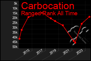 Total Graph of Carbocation