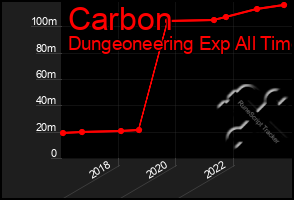 Total Graph of Carbon