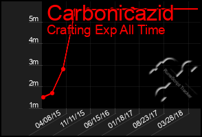 Total Graph of Carbonicazid